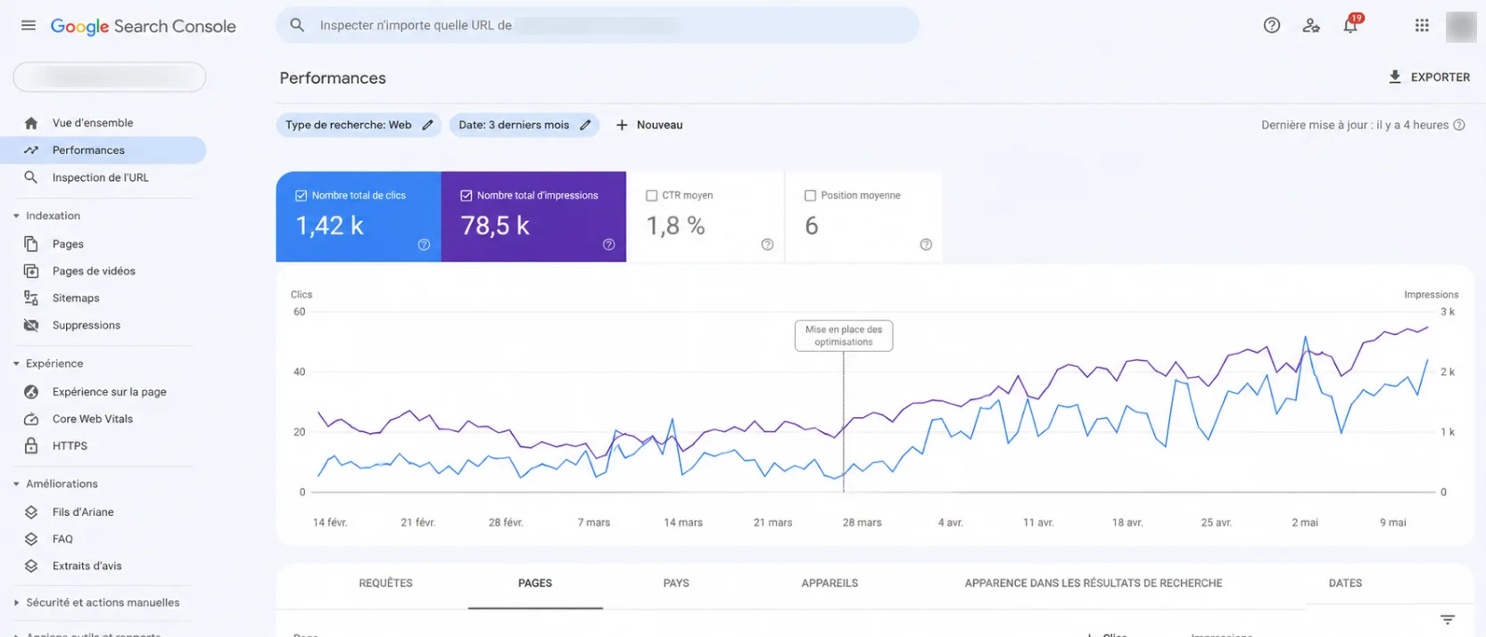 Google Search Console anonymisée montrant les impressions, clics et positions avant et après une campagne de backlinks