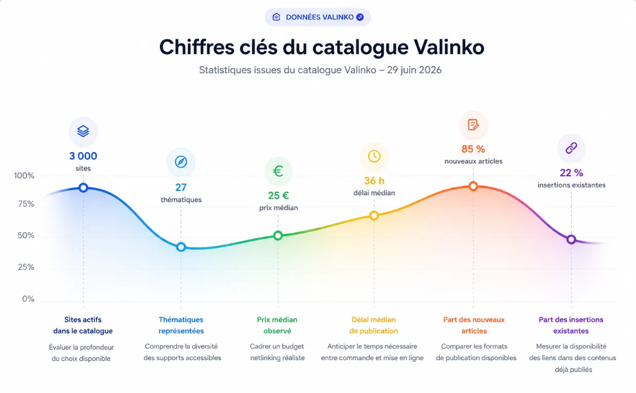 Méthodologie de calcul des prix médians, délais de publication et typologies de backlinks dans le catalogue Valinko