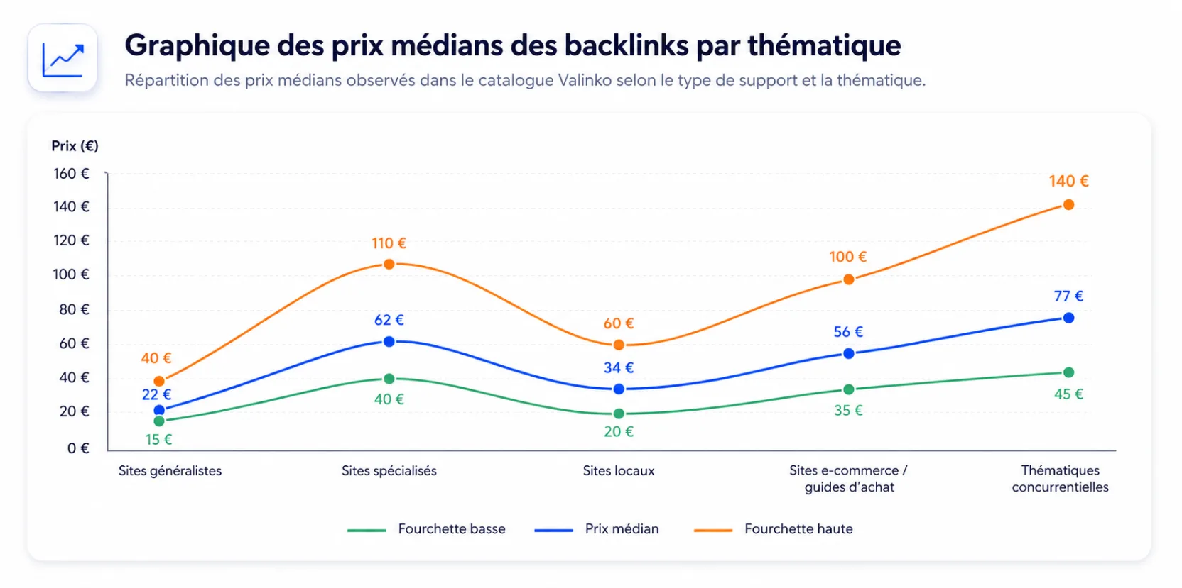 Graphique des prix médians des backlinks par thématique dans le catalogue Valinko