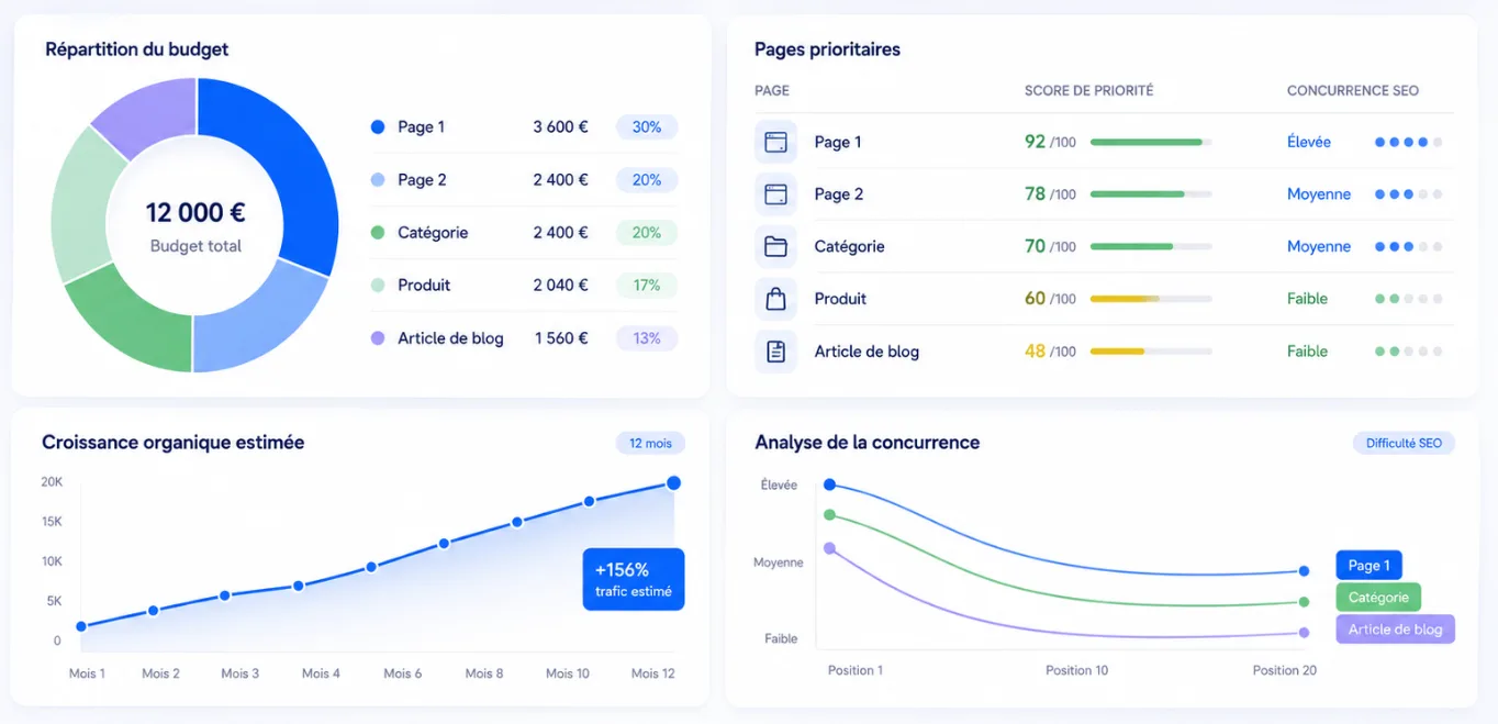Répartition d’un budget netlinking pour acheter des backlinks français selon les pages prioritaires et la concurrence SEO